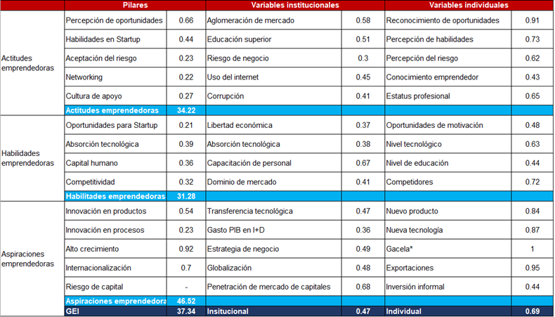 indicadores-emprendimiento-colombia-gedi-2019